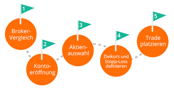 In 5 Schritten zur ersten Aktie