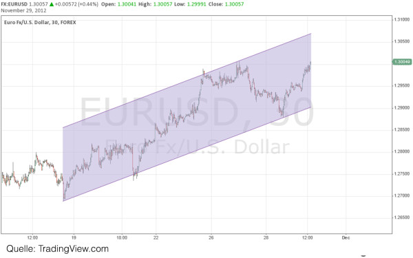 Forex Trendkanal