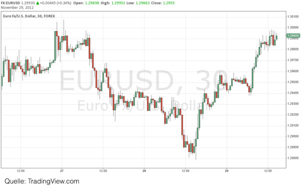 Forex Candlestick-Charts