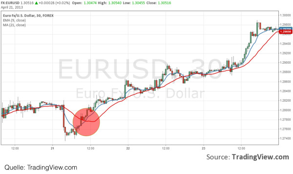 Forex Indikatoren - Trendfolger