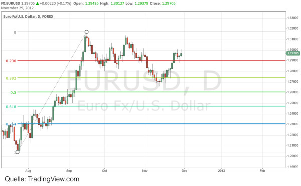 Forex Fibonacci Trading 2019 Mit Dem System Gelingt Der Handel - 