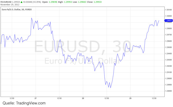 Forex Linienchart