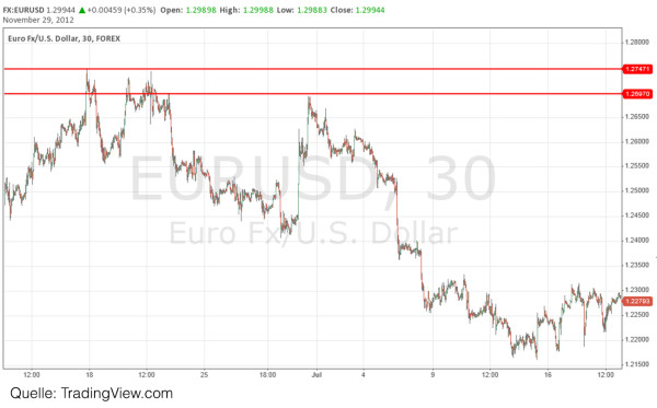 Forex Unterstützung und Widerstand