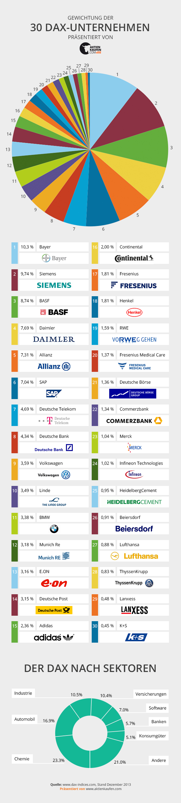 Die 30 Unternehmen im Dax