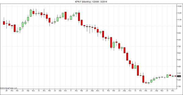 Chart Fallen Angels Strategie