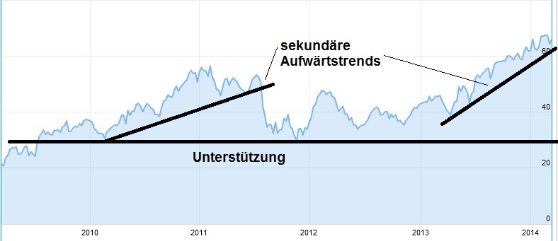 charttechnik daimler trend