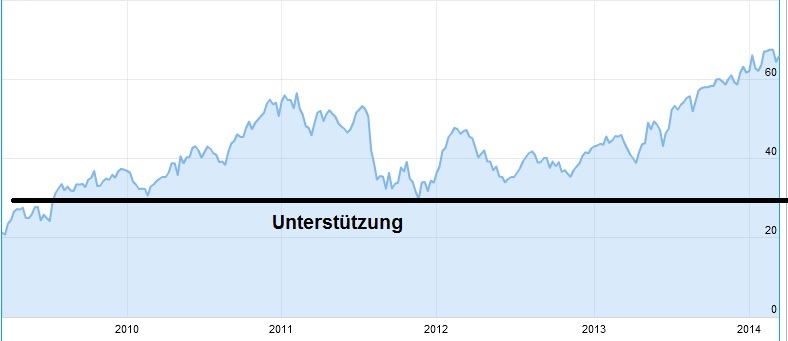 charttechnik daimler unterstützung