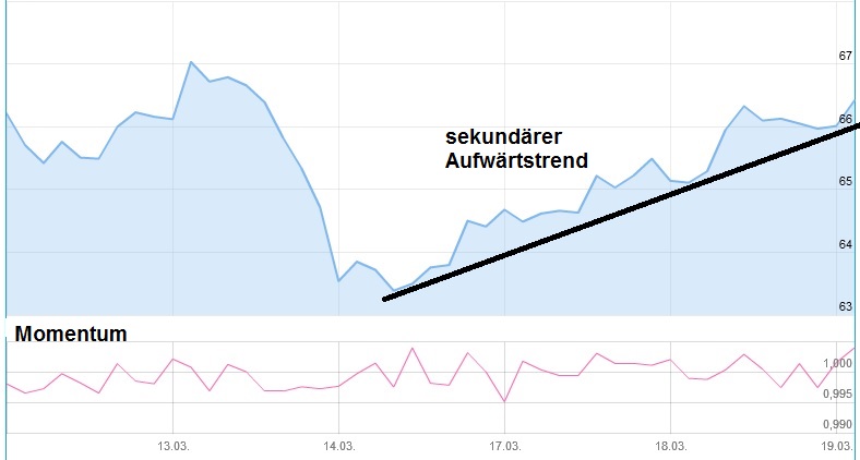 Charttechnik Daimler Aufwärtstrend