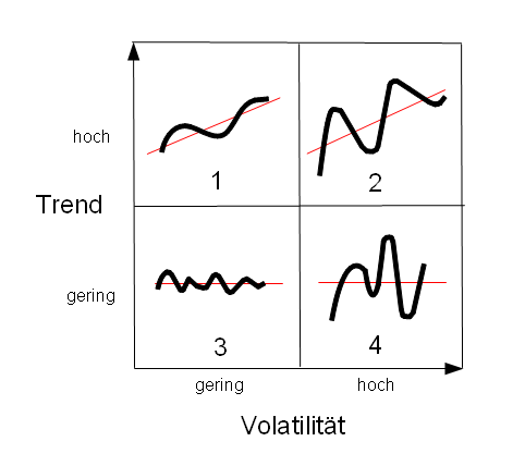 Trends und Volatilität einfach erklärt