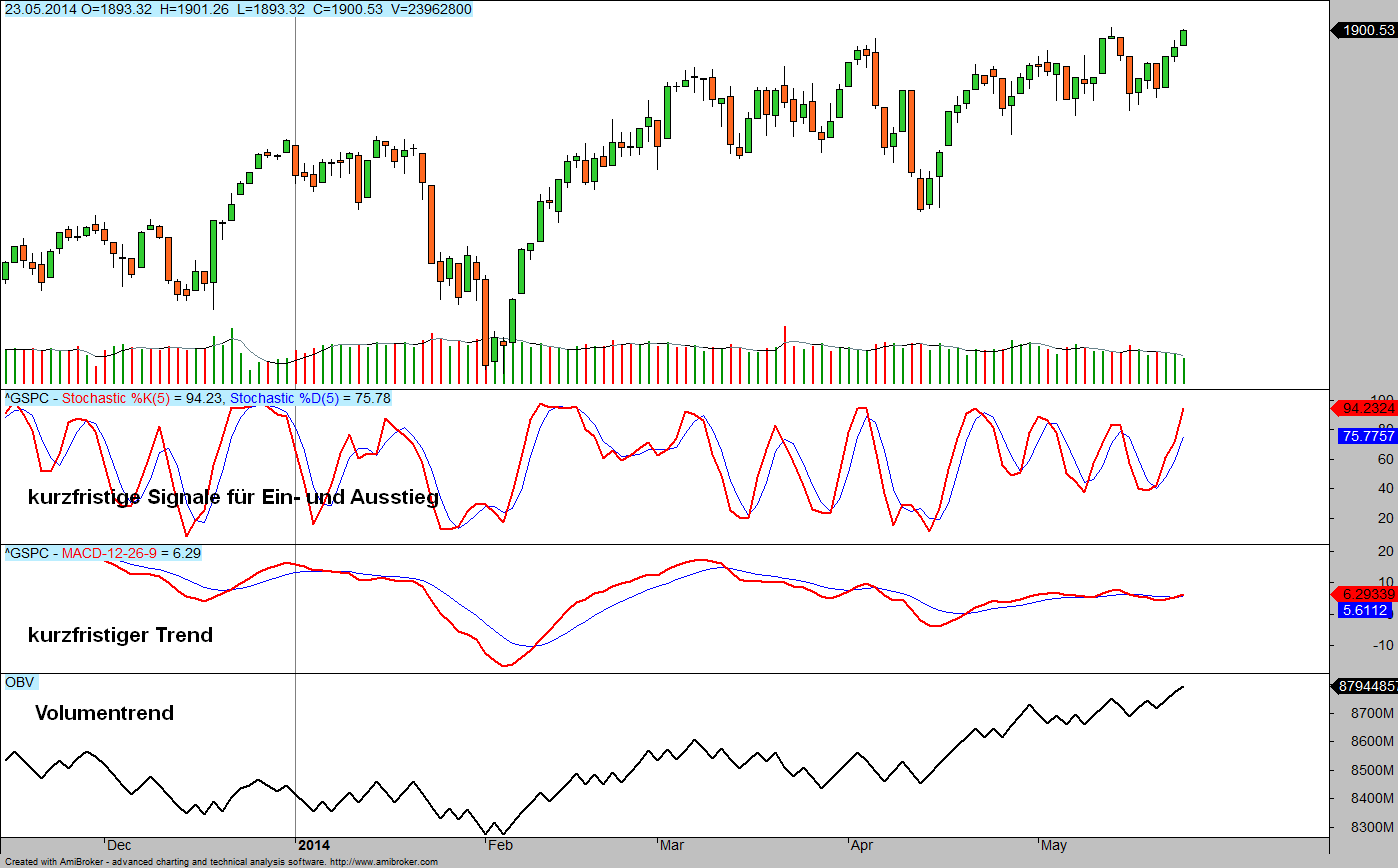 Indikatoren-Team: Stochastik(5) + MACD(12,26,9) +OBV