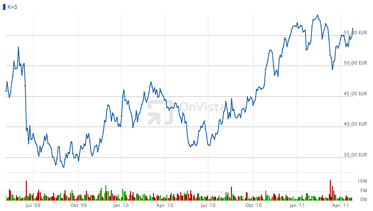 OnVista Bank Chart-Grafik