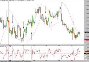 Forex Daytrading mit System