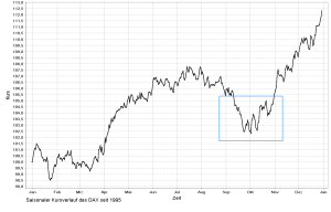 DAX-Zyklus-seit1995-Original