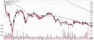 Kursverlauf Hyflux Aktie in US-Dollar