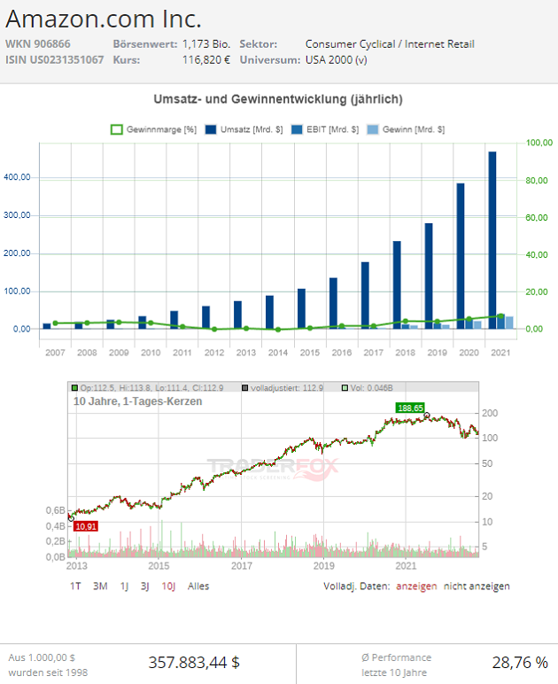 amazon aktie dividende