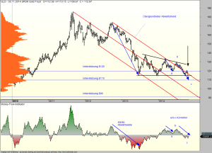 GLD-weekly-07-11-14