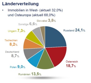 Geschäftsbericht Immofinanz