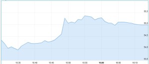 Intraday Chart Ebay