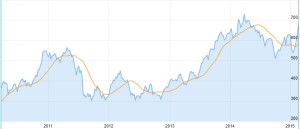 Chart Georg Fischer AG