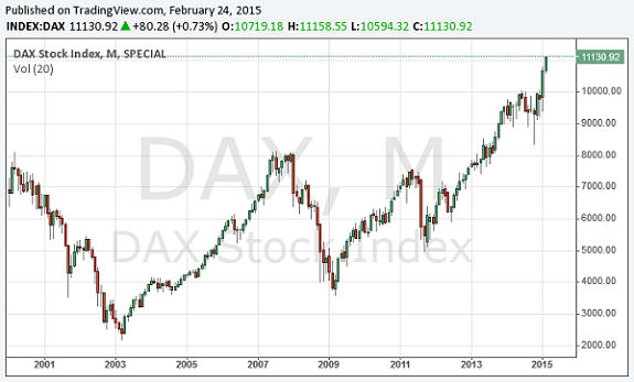 DAX 15 Jahre