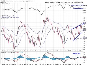 NYSE-McClellan-Osc-06-02-15