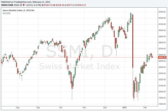 Schweizer Aktien mit Chancen