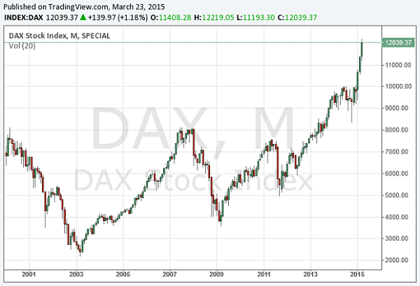 Der DAX-Verlauf der letzten 15 Jahre 