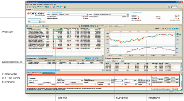 Der Trader bei sbroker: Über diese Plattform Handeln sie.