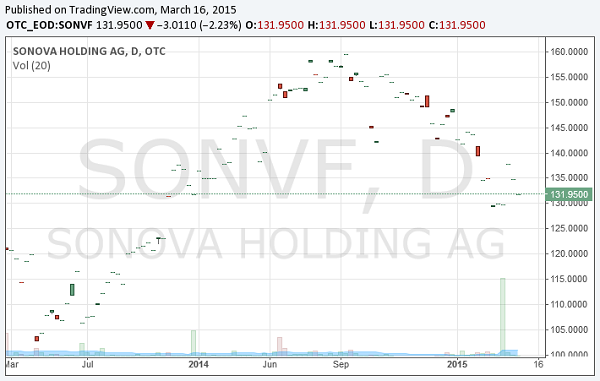 Sonova Aktienkurs