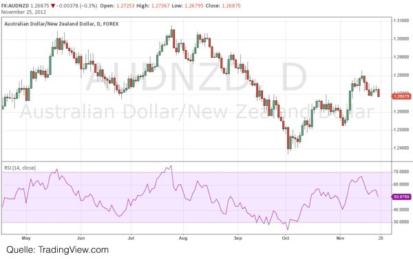 Forex Oscillator Trading: So handeln Sie ein Forex RSI System