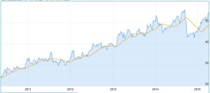 Chart Aktie Gerresheimer