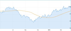 Chart Leoni AG