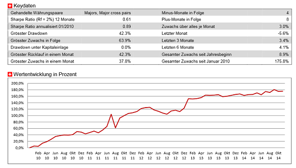 Performancebericht der letzten Jahre
