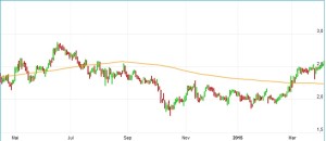 Chart Heidelberger Druck