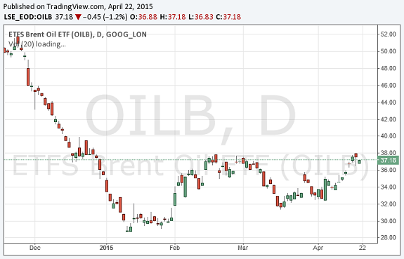 Der Barell WTI-Ölpreis der vergangenen Monaten