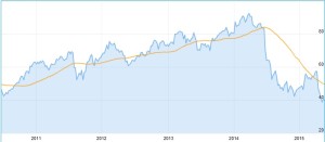 Kurs Bilfinger Aktie