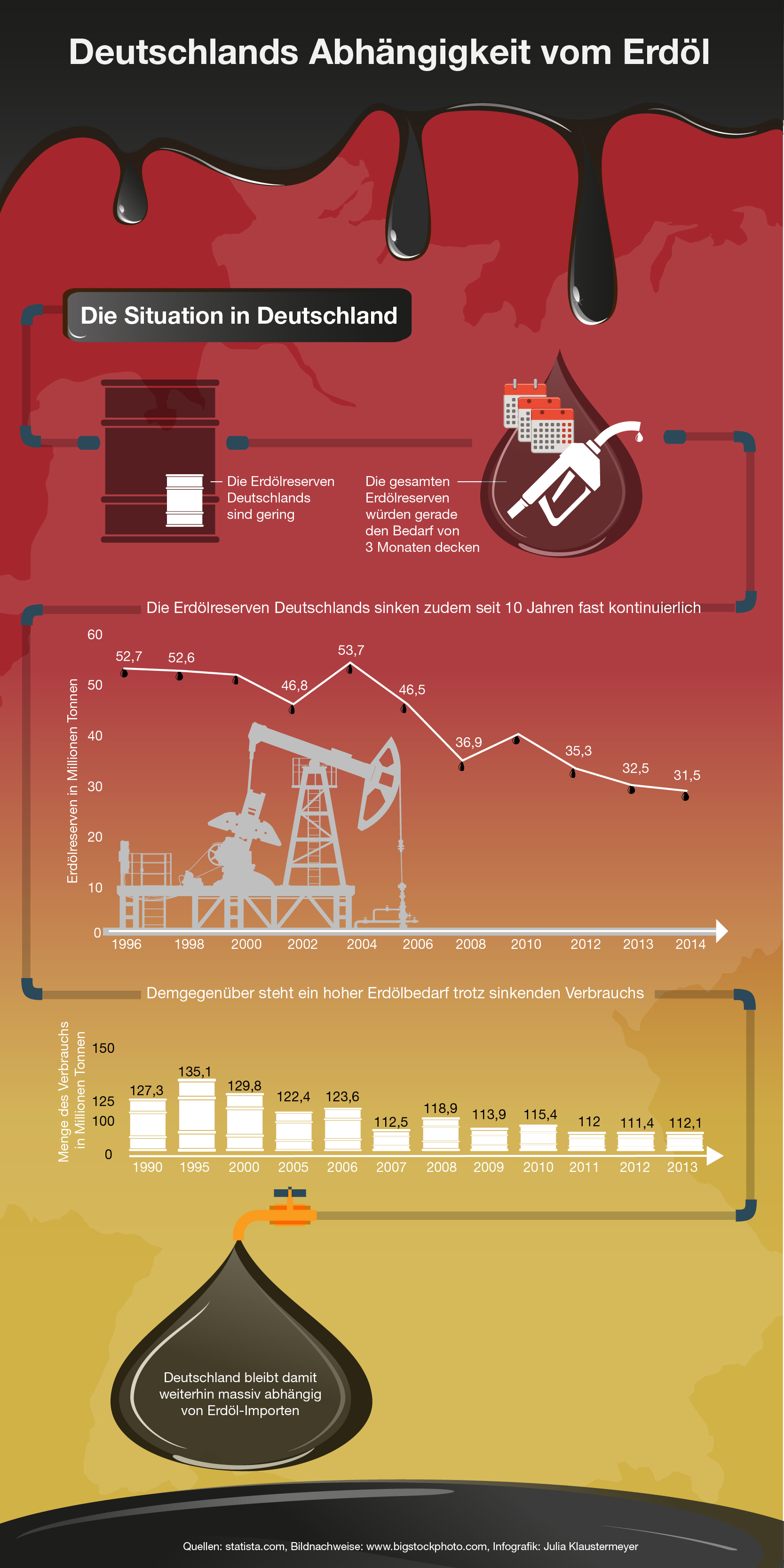 Deutschland und das Erdöl - Infografik als Überblick