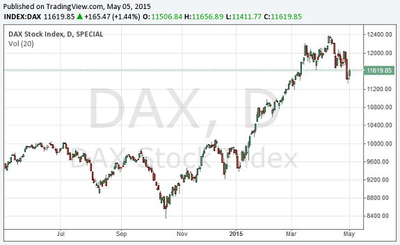 Der DAX-Verlauf der letzten 12 Monate