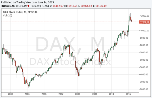 Durchschnittliche Entwicklung des DAX-Index in den letzten zehn Jahren