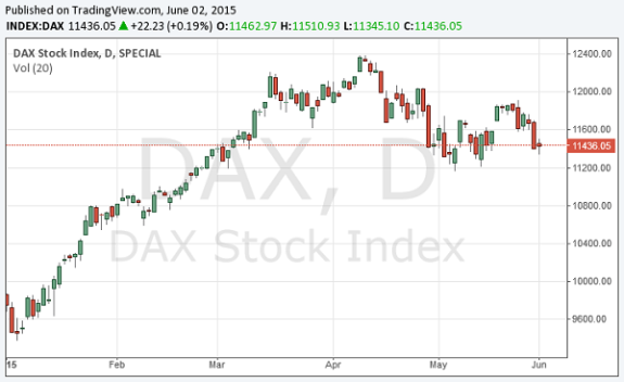 Der DAX-Verlauf der vergangenen Monate