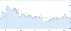 Chart Potash Corp Aktie