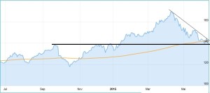 Chart Allianz Aktie