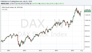 DAX Aktien Sparplan