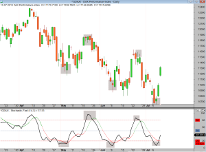 DAX-Stoch-10-07-15