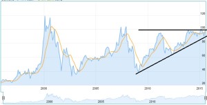 Chart Siemens Aktie