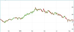 Chart VW Aktie