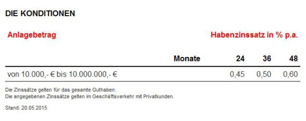 Zinssätze beim GEFA Bank Festgeld