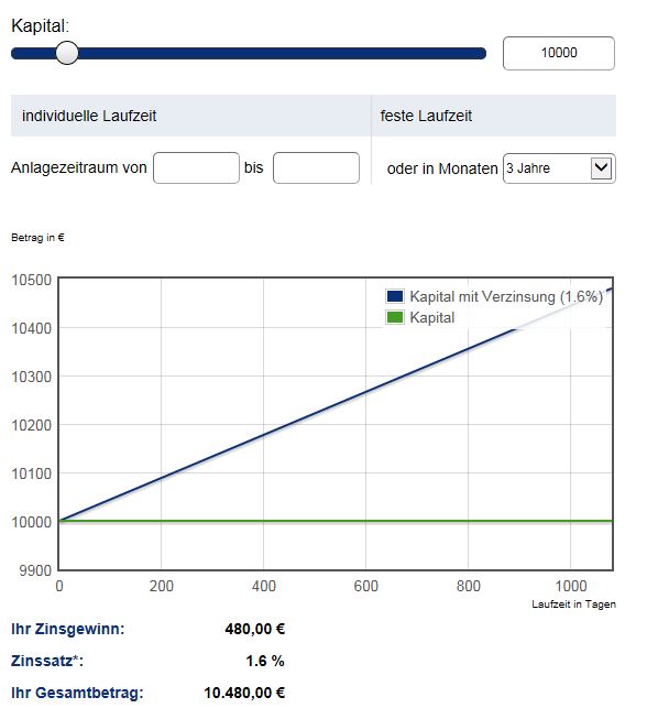 Eine Beispielrechnung mit dem Zinsrechner