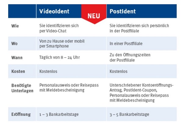 Überblick der Möglichkeiten zur Kontoeröffnung