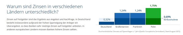 Höhere Zinsen im Ausland möglich